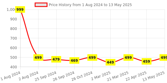 myntra.com FUAARK Ultra Soft Moisture Wicking Trunk FUSMTr-BLK-S fuaark Price History Graph from 1 Aug 2024 to 13 May 2025
