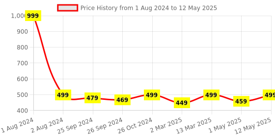 myntra.com FUAARK Ultra Soft Outer Elastic Trunk FUSMTr-Olive-S fuaark Price History Graph from 1 Aug 2024 to 12 May 2025