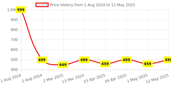 myntra.com FUAARK Ultra Soft Outer Elastic Trunk FUSMTrGy-S fuaark Price History Graph from 1 Aug 2024 to 12 May 2025