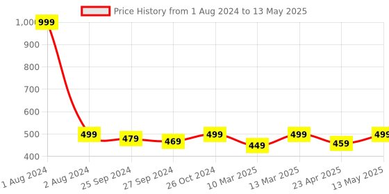 myntra.com FUAARK Ultra Soft Outer Elastic Trunk FUSMTrN-S fuaark Price History Graph from 1 Aug 2024 to 13 May 2025