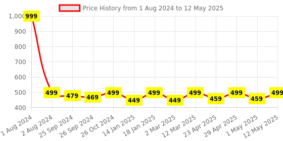 myntra.com FUAARK Ultra Soft Outer Elastic Trunk FUSMTrW-S fuaark Price History Graph from 1 Aug 2024 to 12 May 2025