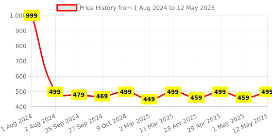 myntra.com FUAARK Ultra Soft Outer Elastic Trunks FUSMTr-Mn-S fuaark Price History Graph from 1 Aug 2024 to 12 May 2025