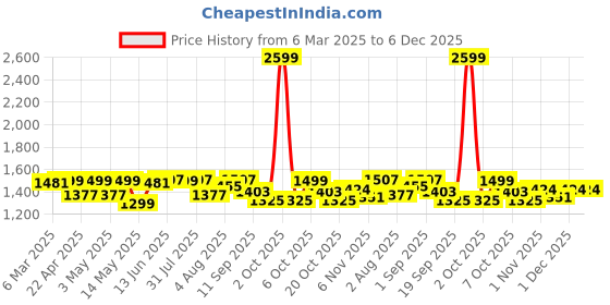myntra.com FUAARK Unisex Core Backpack Sports & Daily Travel Bags With Water Repellent fabric fuaark Price History Graph from 6 Mar 2025 to 6 Dec 2025