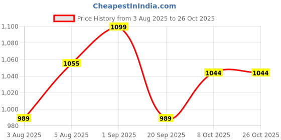 myntra.com FUAARK Unisex Moisture Wicking T-shirt fuaark Price History Graph from 3 Aug 2025 to 26 Oct 2025