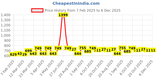 myntra.com FUAARK Unisex Unbeatable Trucker Caps For Casual & Sports Wear fuaark Price History Graph from 7 Feb 2025 to 6 Dec 2025