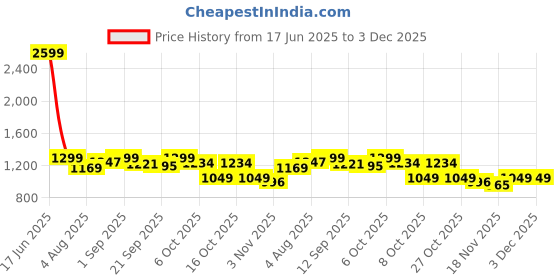 myntra.com FUAARK Women Moisture Wicking Compression T-shirt fuaark Price History Graph from 17 Jun 2025 to 3 Dec 2025