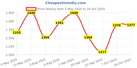 myntra.com FUAARK Women Moisture Wicking Polyester Compression T-shirt fuaark Price History Graph from 5 May 2025 to 16 Oct 2025