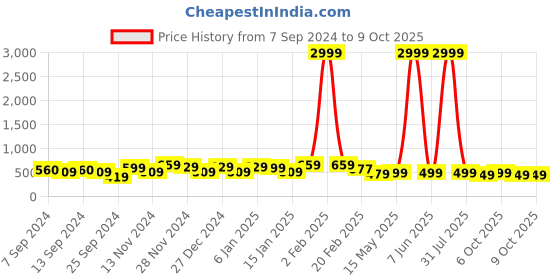 myntra.com FUBAR Abstract Printed Band Collar Pure Cotton Kurta With Pyjamas fubar Price History Graph from 7 Sep 2024 to 9 Oct 2025