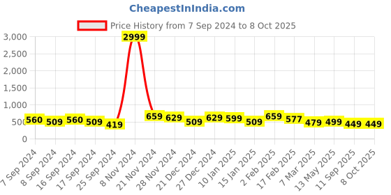 myntra.com FUBAR Abstract Printed Kurta With Pyjamas fubar Price History Graph from 7 Sep 2024 to 8 Oct 2025