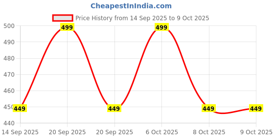 myntra.com FUBAR Abstract Printed Mandarin Collar Straight Kurta With Pyjamas fubar Price History Graph from 14 Sep 2025 to 9 Oct 2025