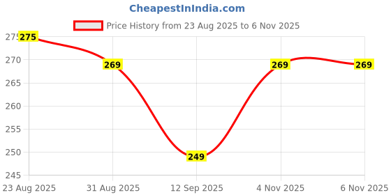 myntra.com FUBAR Band Collar Long Sleeve Straight Kurta fubar Price History Graph from 23 Aug 2025 to 4 Nov 2025