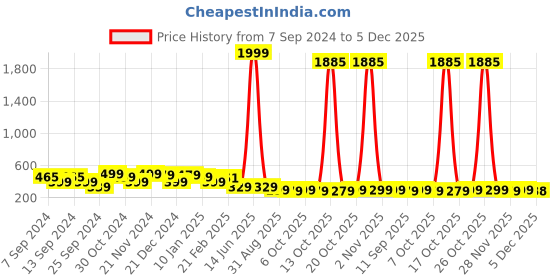 myntra.com FUBAR Band Collar Roll-Up Sleeves Indigo Short Kurta fubar Price History Graph from 7 Sep 2024 to 5 Dec 2025
