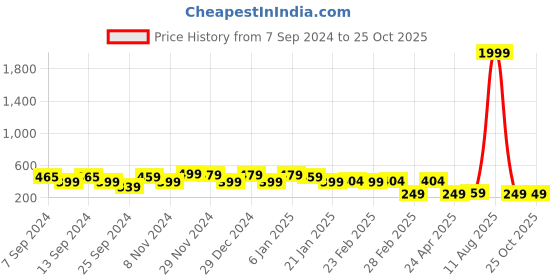 myntra.com FUBAR Band Collar Slim Fit Opaque Cotton Casual Shirt fubar Price History Graph from 7 Sep 2024 to 25 Oct 2025