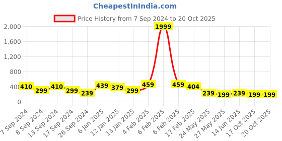 myntra.com FUBAR Band Collar Straight Short Kurta fubar Price History Graph from 7 Sep 2024 to 19 Oct 2025