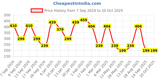 myntra.com FUBAR Band Collar Straight Short Kurta fubar Price History Graph from 7 Sep 2024 to 20 Oct 2025