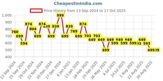 myntra.com FUBAR Ethnic Motif Embroidered Sequined Straight Kurta fubar Price History Graph from 13 Sep 2024 to 16 Oct 2025