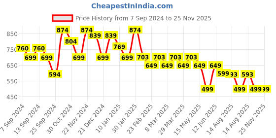 myntra.com FUBAR Ethnic Motif Embroidered Sequined Straight Kurta fubar Price History Graph from 7 Sep 2024 to 25 Nov 2025