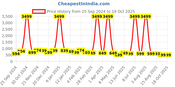 myntra.com FUBAR Ethnic Motif Embroidered Sequined Straight Kurta fubar Price History Graph from 25 Sep 2024 to 18 Oct 2025