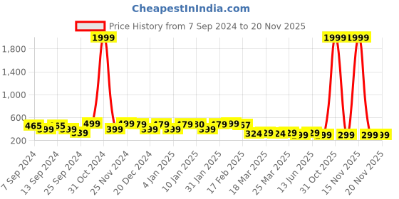 myntra.com FUBAR Ethnic Motif Printed Cotton Kurta fubar Price History Graph from 7 Sep 2024 to 19 Nov 2025