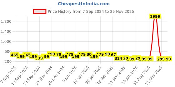 myntra.com FUBAR Ethnic Motif Printed Cotton Kurta fubar Price History Graph from 7 Sep 2024 to 25 Nov 2025