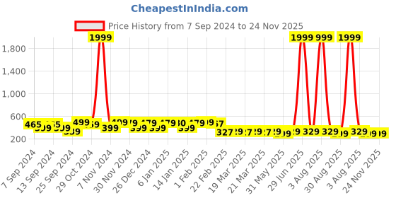 myntra.com FUBAR Ethnic Motif Printed Cotton Kurta fubar Price History Graph from 7 Sep 2024 to 24 Nov 2025