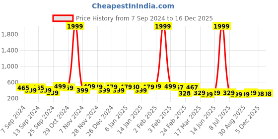 myntra.com FUBAR Ethnic Motif Printed Mandarin Collar Cotton Kurta fubar Price History Graph from 7 Sep 2024 to 16 Dec 2025