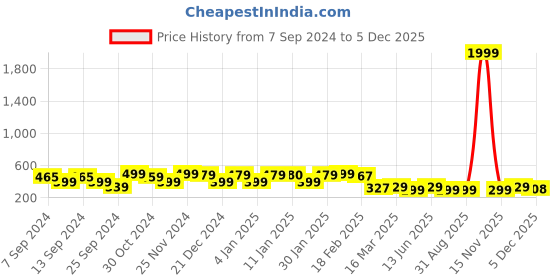 myntra.com FUBAR Ethnic Motif Printed Mandarin Collar Cotton Kurta fubar Price History Graph from 7 Sep 2024 to 4 Dec 2025