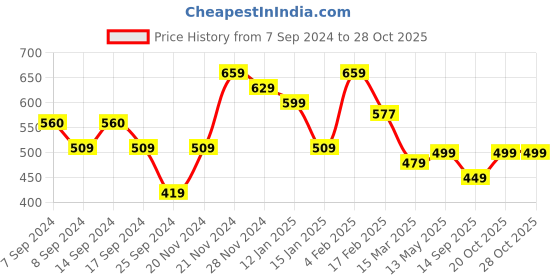 myntra.com FUBAR Ethnic Motif Printed Mandarin Collar Pure Cotton Kurta With Pyjamas fubar Price History Graph from 7 Sep 2024 to 28 Oct 2025