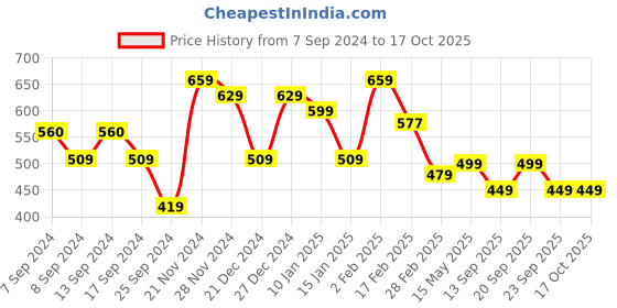 myntra.com FUBAR Ethnic Motif Printed Mandarin Collar Pure Cotton Kurta With Pyjamas fubar Price History Graph from 7 Sep 2024 to 17 Oct 2025