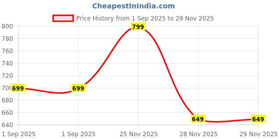 myntra.com FUBAR Ethnic Motifs Embroidered Thread Work Straight Kurta With Pyjamas fubar Price History Graph from 1 Sep 2025 to 29 Nov 2025