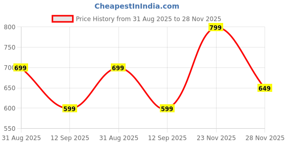 myntra.com FUBAR Ethnic Motifs Embroidered Thread Work Straight Kurta With Pyjamas fubar Price History Graph from 31 Aug 2025 to 28 Nov 2025