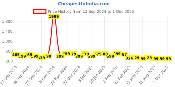 myntra.com FUBAR Ethnic Motifs Printed Mandarin Collar Kurta fubar Price History Graph from 13 Sep 2024 to 30 Nov 2025