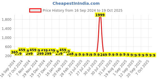 myntra.com FUBAR Ethnic Motifs Printed Mandarin Collar Kurta fubar Price History Graph from 16 Sep 2024 to 17 Oct 2025