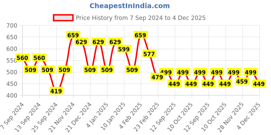 myntra.com FUBAR Ethnic Motifs Printed Pure Cotton Kurta with Pyjamas fubar Price History Graph from 7 Sep 2024 to 4 Dec 2025