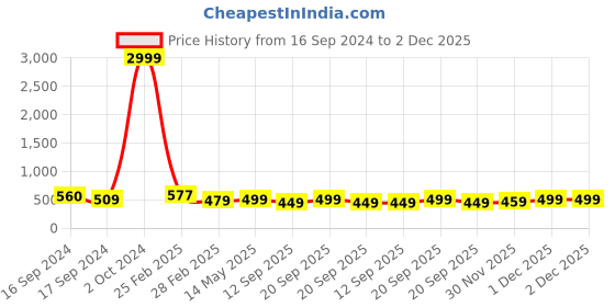 myntra.com FUBAR Ethnic Motifs Printed Pure Cotton Kurta with Pyjamas fubar Price History Graph from 16 Sep 2024 to 1 Dec 2025