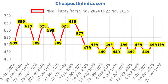 myntra.com FUBAR Ethnic Motifs Printed Regular Pure Cotton Kurta With Pyjamas fubar Price History Graph from 9 Nov 2024 to 22 Nov 2025