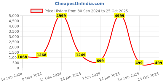 myntra.com FUBAR Fit and Flare Midi Dress fubar Price History Graph from 30 Sep 2024 to 25 Oct 2025