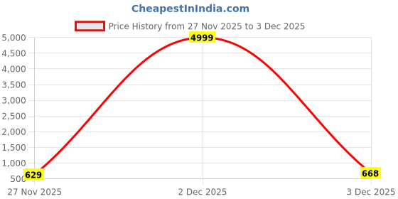 myntra.com FUBAR Floral Embroidered Mandarin Collar Sequinned Straight Kurta With Pyjamas fubar Price History Graph from 27 Nov 2025 to 3 Dec 2025
