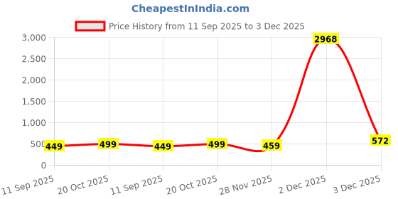 myntra.com FUBAR Floral Printed Mandarin Collar Straight Kurta With Pyjamas fubar Price History Graph from 11 Sep 2025 to 3 Dec 2025