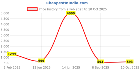 myntra.com FUBAR Floral Printed Round Neck Straight Kurta With Pyjamas & Dupatta fubar Price History Graph from 2 Feb 2025 to 9 Oct 2025