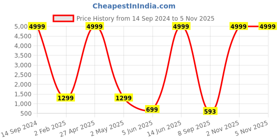 myntra.com FUBAR Floral Printed Straight Kurta With Pyjamas & Dupatta fubar Price History Graph from 14 Sep 2024 to 3 Nov 2025
