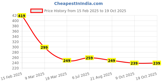 myntra.com fubar FUBARSlim Fit Horizontal Stripes Casual Shirt fubar Price History Graph from 15 Feb 2025 to 19 Oct 2025