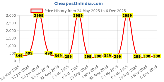 myntra.com FUBAR Geometric Embroidered Band Collar Thread Work Straight Kurta fubar Price History Graph from 24 May 2025 to 6 Dec 2025