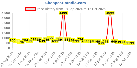 myntra.com FUBAR Geometric Embroidered Sequinned Kurta fubar Price History Graph from 13 Sep 2024 to 12 Oct 2025