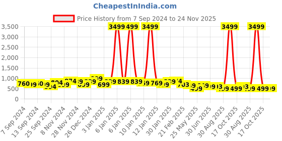 myntra.com FUBAR Geometric Embroidered Thread Work Kurta fubar Price History Graph from 7 Sep 2024 to 23 Nov 2025