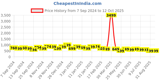myntra.com FUBAR Geometric Embroidered Thread Work Kurta fubar Price History Graph from 7 Sep 2024 to 11 Oct 2025