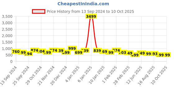 myntra.com FUBAR Geometric Embroidered Thread Work Kurta fubar Price History Graph from 13 Sep 2024 to 9 Oct 2025