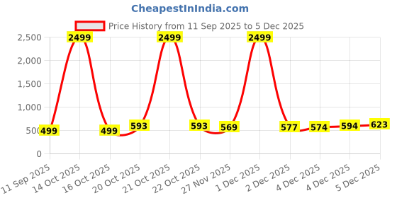 myntra.com FUBAR Geometric Embroidered Thread Work Mandarin Collar Straight Kurta fubar Price History Graph from 11 Sep 2025 to 4 Dec 2025