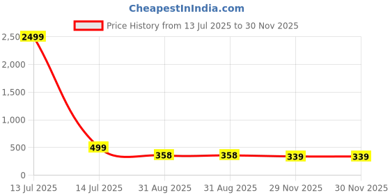 myntra.com FUBAR Geometric Printed Band Collar Cotton Kurta fubar Price History Graph from 13 Jul 2025 to 30 Nov 2025