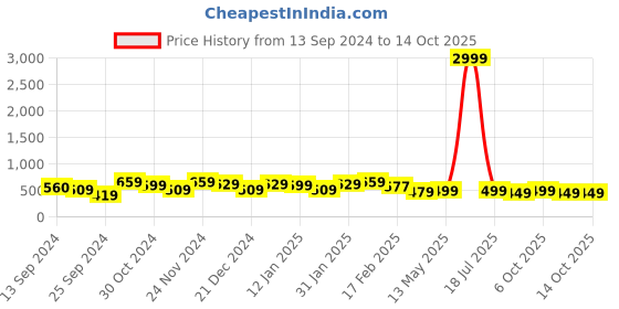 myntra.com FUBAR Geometric Printed Mandarin Collar Pure Cotton Kurta With Pyjamas fubar Price History Graph from 13 Sep 2024 to 13 Oct 2025